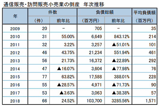 通信販売・訪問販売小売業の倒産 年次推移