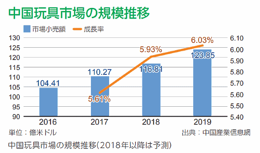中国の玩具市場の規模