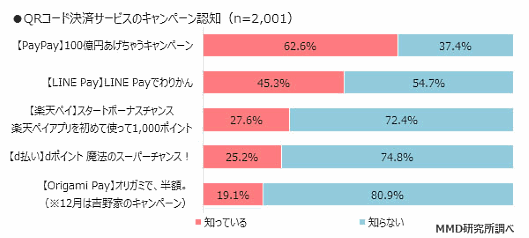 MMDLaboが実施した、QRコード決済の認知度や利用状況などに関する消費者アンケート「2019年1月 QRコード決済サービスのキャンペーンに関する調査」 各QRコード決済サービスが2018年秋～冬に実施したキャンペーンの認知度