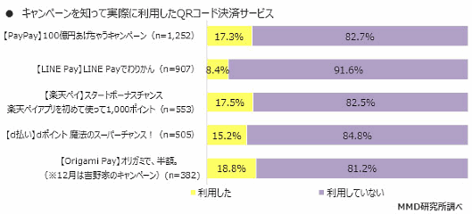 MMDLaboが実施した、QRコード決済の認知度や利用状況などに関する消費者アンケート「2019年1月 QRコード決済サービスのキャンペーンに関する調査」 キャンペーンを知って実際に利用したQRコード決済サービス