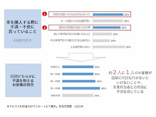 自転車のECサイト「cyma-サイマ-」を運営するエイチームが、中古自動車のネット通販に参入