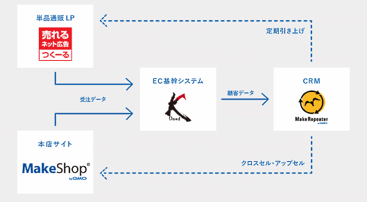 売れるネット広告社の単品通販会社向けASPサービス「売れるネット広告つくーる」、GMOメイクショップ「MakeShop」と「MakeRepeater」（顧客の自動分析・メールマーケティングが行えるマーケティングツール）、FutureRaysの通販向け基幹システム「クラウドK」の4ツールがシステム連携