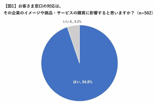 モビルスの「お客さま窓口の利用実態に関するアンケート」　「お客さま窓口の対応は、その企業のイメージや商品・サービスの購買に影響すると思うか」という設問