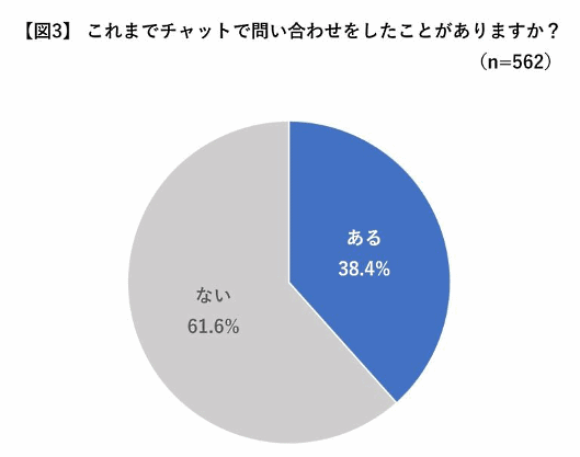 モビルスの「お客さま窓口の利用実態に関するアンケート」　顧客対応窓口への問い合わせの手段として、「これまでチャットで問い合わせをしたことがありますか」と質問
