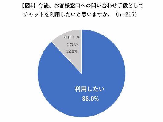 モビルスの「お客さま窓口の利用実態に関するアンケート」　「今後、お客様窓口への問い合わせ手段としてチャットを利用したいと思いますか」と質問