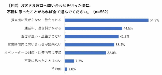 モビルスの「お客さま窓口の利用実態に関するアンケート」　顧客対応の手段として使われる電話や問い合わせフォーム、メールなどに関する不満を質問
