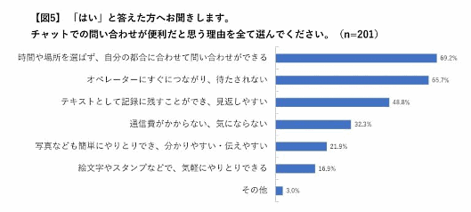 モビルスの「お客さま窓口の利用実態に関するアンケート」　チャットを使った問い合わせの便利な部分を質問
