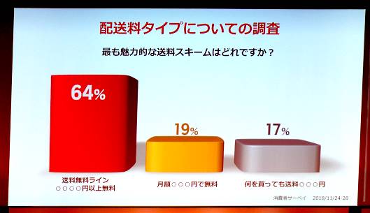 楽天の消費者サーベイ 配送料タイプについての調査