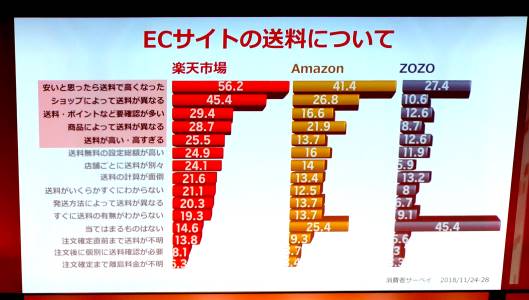 楽天の消費者サーベイ ECサイトの送料について