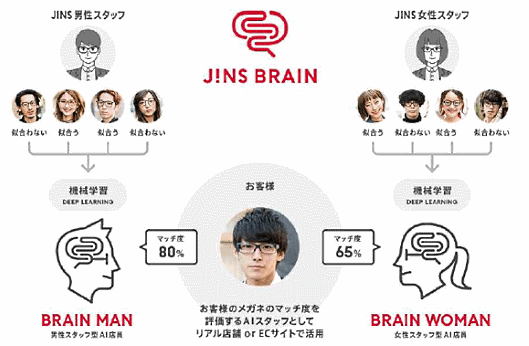 ジJINSが始めたAI活用の次世代型ショールーミング店舗
