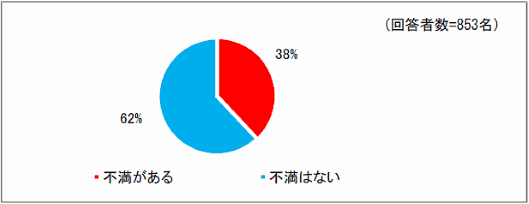 公正取引委員会が実施した「消費者向けｅコマースの取引実態に関する調査について」 利用料に関する不満の有無（小売業者からの回答）