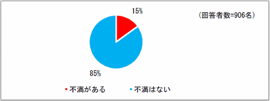 公正取引委員会が実施した「消費者向けｅコマースの取引実態に関する調査について」 決済方法に関する不満の有無（小売業者からの回答）