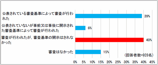 公正取引委員会が実施した「消費者向けｅコマースの取引実態に関する調査について」 オンラインモール運営業者による審査基準の開示の有無（小売業者からの回答）