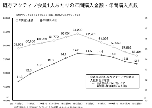 ZOZOの2018年4～12月期（第3四半期）における商品取扱高 過去1年以内に1回以上購入した「年間購入者」