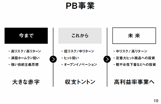 ZOZOは1月31日、プライベートブランド「ZOZO」を展開する「PB事業」の2019年3月期における業績予想を大幅に下方修正