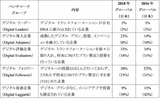 デルテクノロジーズが42の国と地域で実施した、企業のデジタルトランスフォーメーションの進捗状況に関するアンケート調査 トランスフォーメーションの取り組み状況