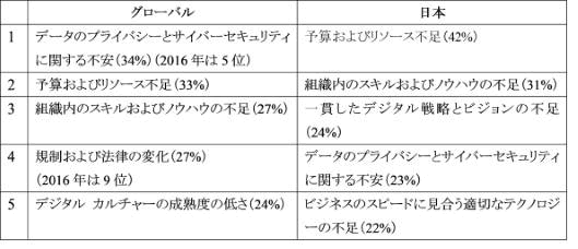 デルテクノロジーズが42の国と地域で実施した、企業のデジタルトランスフォーメーションの進捗状況に関するアンケート調査 デジタル トランスフォーメーションの成功を阻害する課題トップ5