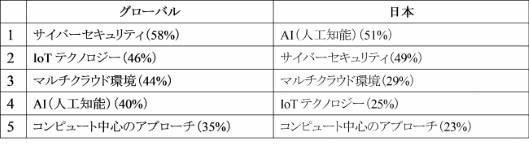 デルテクノロジーズが42の国と地域で実施した、企業のデジタルトランスフォーメーションの進捗状況に関するアンケート調査 デジタル 今後1～3年間におけるテクノロジー投資分野
