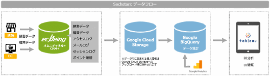 ecbeingはBIプラットフォーム販売のTableau Japanと協業し、デジタルマーケティング活動を視覚的にサポートするツール「Sechstant（ゼクスタント）」の提供を始めた