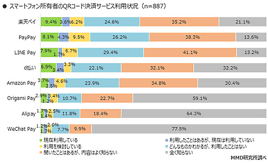 スマートフォン所有者のQRコード決済サービス利用状況（n=887）
出典：MMD研究所
