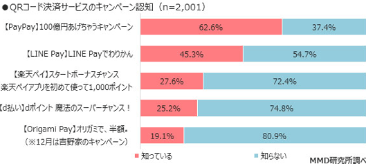 QRコード決済サービスのキャンペーン認知（n=2,001）　出典：MMD研究所