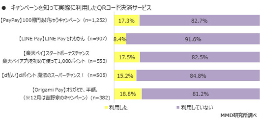 キャンペーンを知って実際に利用したQRコード決済サービス　出典：MMD研究所