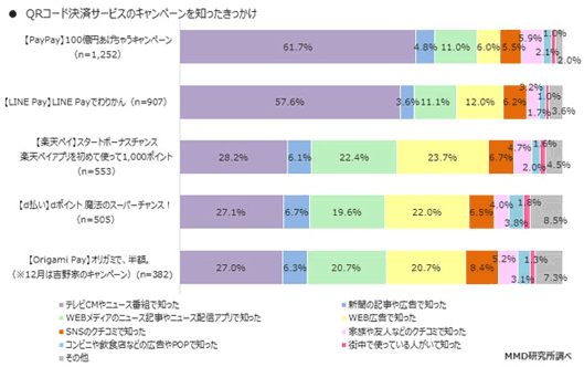 QRコード決済サービスのキャンペーンを知ったきっかけ　出典：MMD研究所