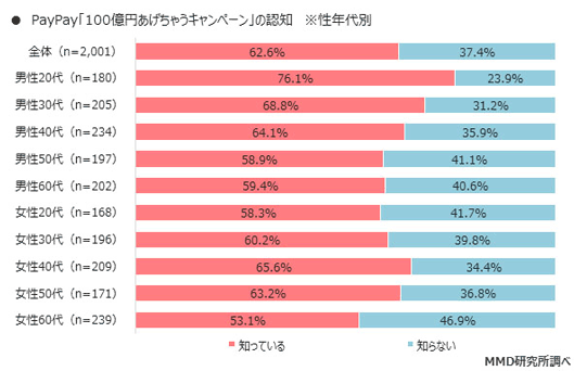 PayPay「100億円あげちゃうキャンペーン」の認知（年代別）　出典：MMD研究所