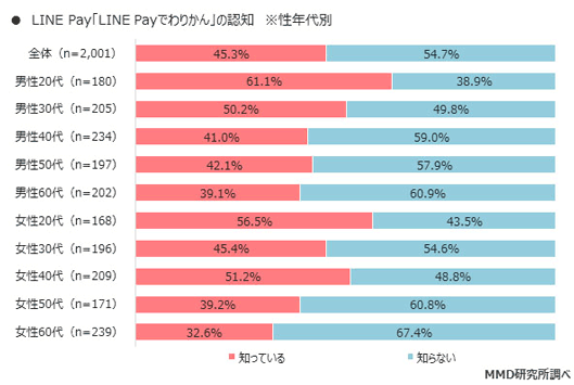 LINE Pay「LINE Payでわりかん」の認知（年代別）　出典：MMD研究所