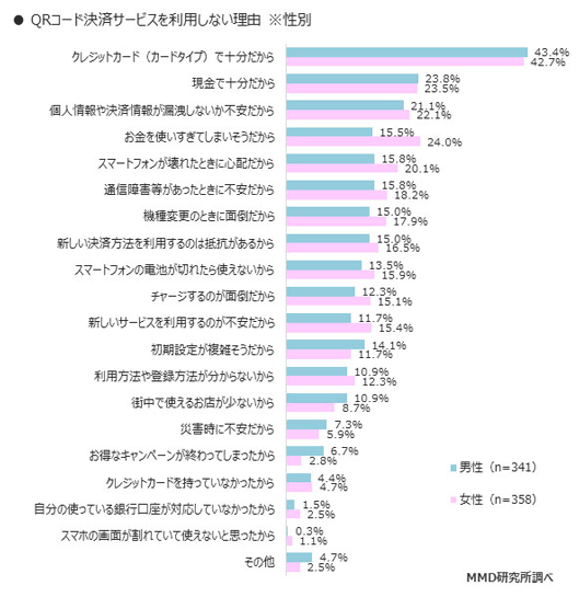 QRコード決済サービスを利用しない理由（複数回答可／男性 n=341、女性 n=358）出典：MMD研究所