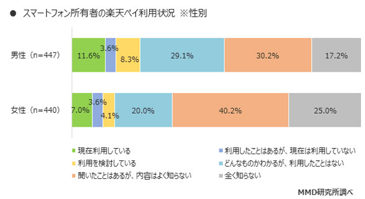 楽天Payの利用状況（性別）出典：MMD研究所