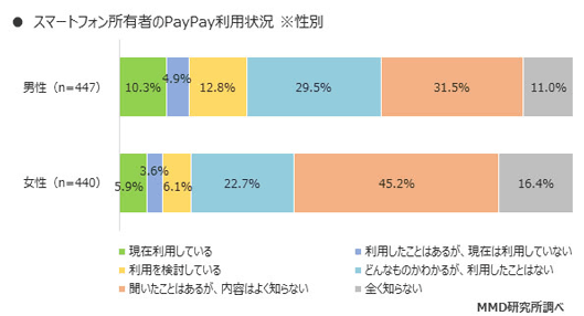 PayPayの利用状況（性別）出典：MMD研究所