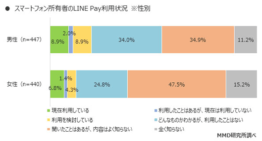 LINE Payの利用状況（性別）出典：MMD研究所