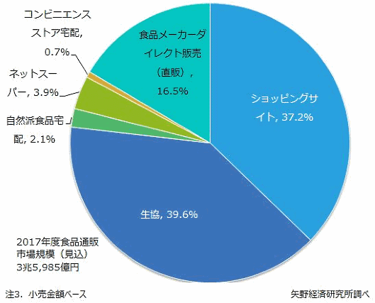 矢野経済研究所が実施した食品通販市場調査によると、2017年度の食品通販の市場規模は約3兆6000億円（見込み）で、2021年度に4兆円を超える見通し