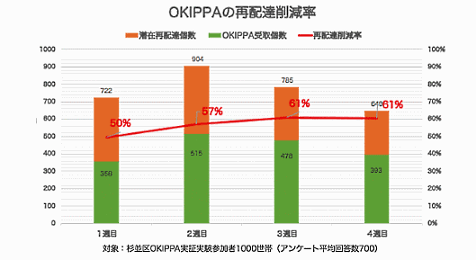 物流系ITベンチャーのYper（イーパー）は置き配バッグ「OKIPPA（オキッパ）」の実証実験を行った結果、受取人が不在中に届いた荷物の約61%で「OKIPPA」が使われたと発表
