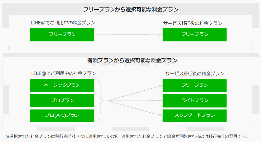 「LINE公式アカウント」 移行時に選択できる料金プランとルール