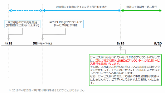 「LINE公式アカウント」 サービス統合・移行スケジュール