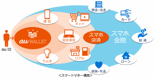 KDDIのスマートマネー構想