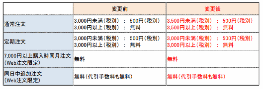 MonotaRO（モノタロウ）は、送料が無料になる注文金額のラインを、従来の「3000円以上」から「3500円以上」に引き上げる
