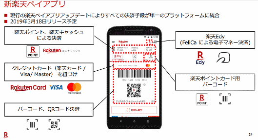 楽天は3月18日、スマホ決済サービス「楽天ペイ」をリニューアルし、楽天Edyや楽天キャッシュ、クレジットカード、楽天ポイントなどを1つのアプリで利用できるようにする