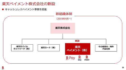 4月1日付で楽天ペイメント株式会社を新設し、楽天ペイと楽天Edy、楽天ポイントを集約する