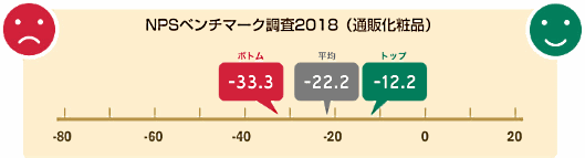 NPSのトップは再春館製薬所（-12.2ポイント）