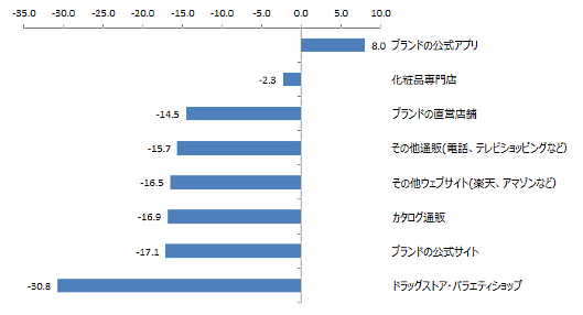 NPSのトップは再春館製薬所（-12.2ポイント） 主な購入経路別NPS