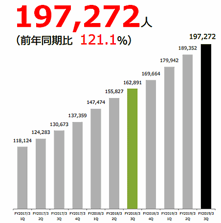 「おいしっくすくらぶ」の会員数は、2018年10-12月期時点で前年同期比21.1％増の19万7272人
