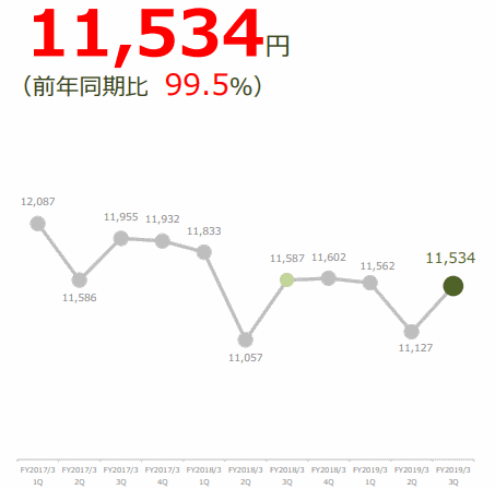 「おいしっくすくらぶ」会員のARPU（1人当たりの平均売上高）は同0.5%減の1万1534円