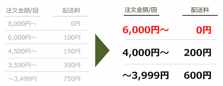 オイシックス・ラ・大地は、食品宅配サービス「Oisix」の定期会員「おいしっくすくらぶ」の送料を改定