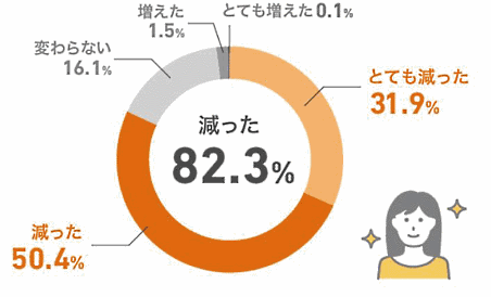郵便受けや宅配ボックスなど住宅用設備を販売するナスタは福岡市と共同で行った宅配ボックスの実証実験の結果を公表