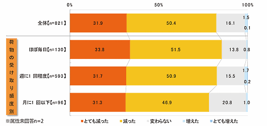 郵便受けや宅配ボックスなど住宅用設備を販売するナスタは福岡市と共同で行った宅配ボックスの実証実験の結果を公表