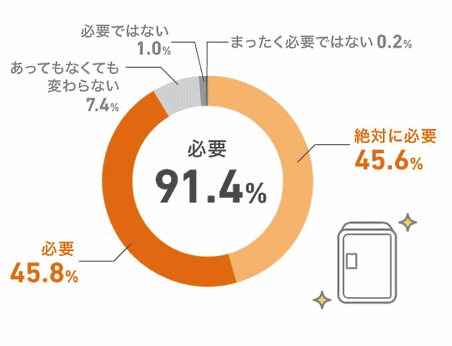 郵便受けや宅配ボックスなど住宅用設備を販売するナスタは福岡市と共同で行った宅配ボックスの実証実験の結果を公表