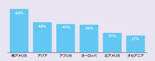 南アメリカ	69アジア	48アフリカ	45ヨーロッパ	44北アメリカ	31オセアニア	27